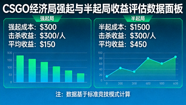 CSGO经济局强起与半起局收益评估数据面板