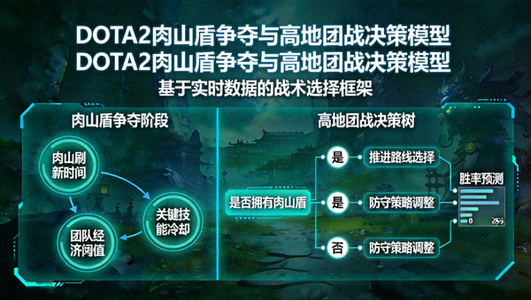 DOTA2肉山盾争夺与高地团战决策模型图示