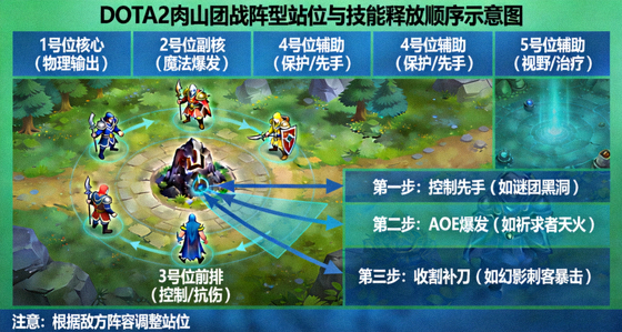 DOTA2肉山团战阵型站位与技能释放顺序示意图