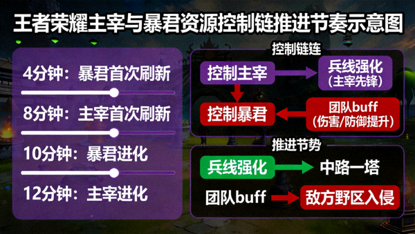 王者荣耀主宰与暴君资源控制链推进节奏示意图