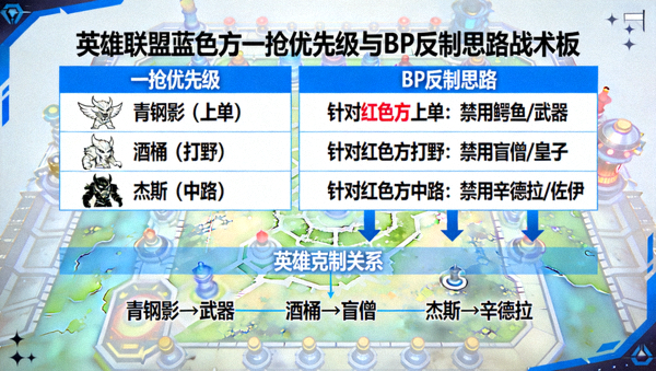 英雄联盟蓝色方一抢优先级与BP反制思路战术板