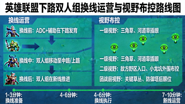 英雄联盟下路双人组换线运营与视野布控路线图
